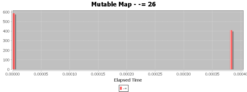 Mutable Map - -= 26